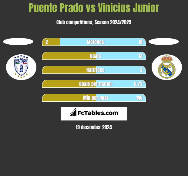 Puente Prado vs Vinicius Junior h2h player stats