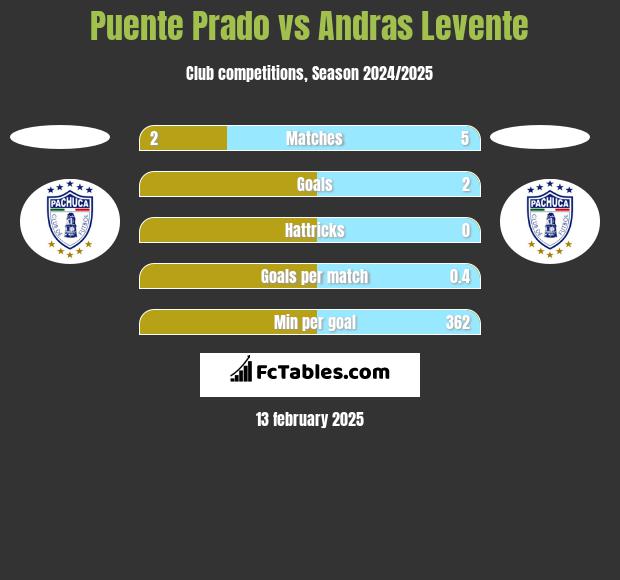 Puente Prado vs Andras Levente h2h player stats