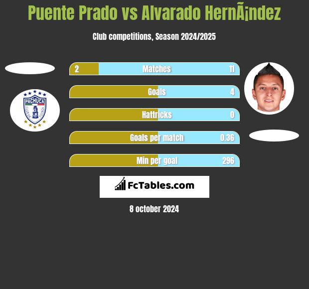 Puente Prado vs Alvarado HernÃ¡ndez h2h player stats