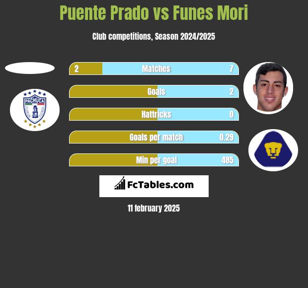 Puente Prado vs Funes Mori h2h player stats