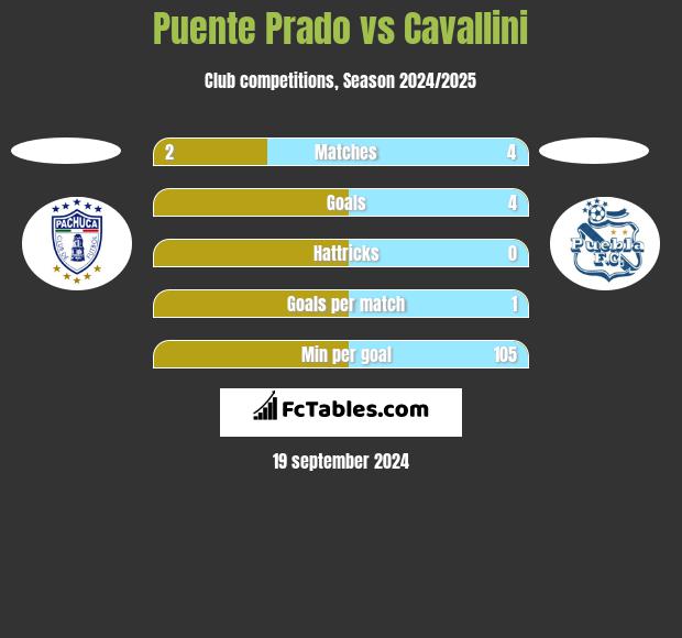 Puente Prado vs Cavallini h2h player stats