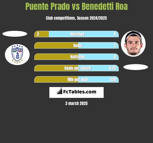 Puente Prado vs Benedetti Roa h2h player stats