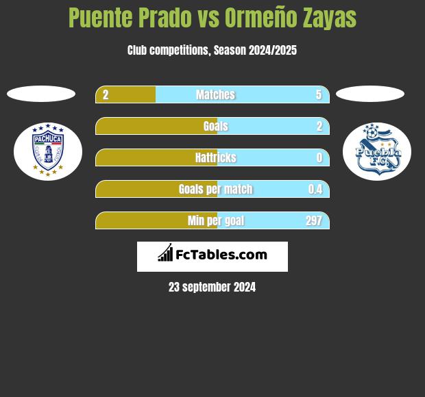 Puente Prado vs Ormeño Zayas h2h player stats