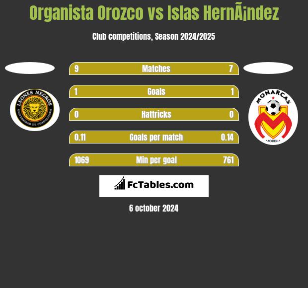 Organista Orozco vs Islas HernÃ¡ndez h2h player stats