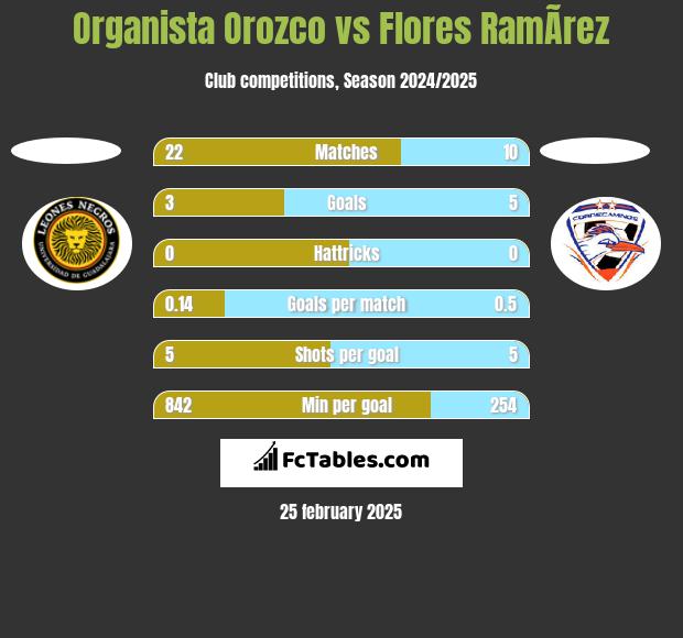 Organista Orozco vs Flores RamÃ­rez h2h player stats