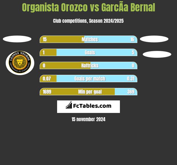 Organista Orozco vs GarcÃ­a Bernal h2h player stats