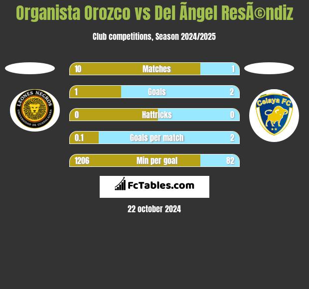 Organista Orozco vs Del Ãngel ResÃ©ndiz h2h player stats