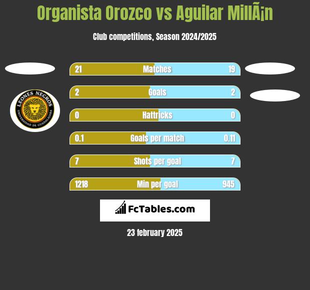 Organista Orozco vs Aguilar MillÃ¡n h2h player stats