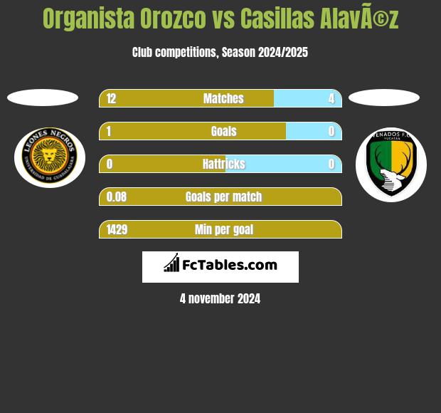 Organista Orozco vs Casillas AlavÃ©z h2h player stats