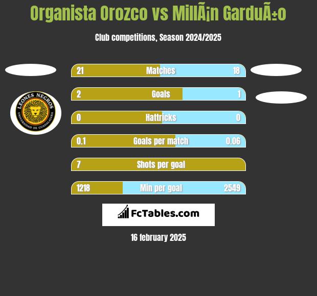 Organista Orozco vs MillÃ¡n GarduÃ±o h2h player stats