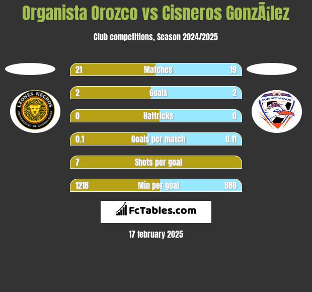 Organista Orozco vs Cisneros GonzÃ¡lez h2h player stats