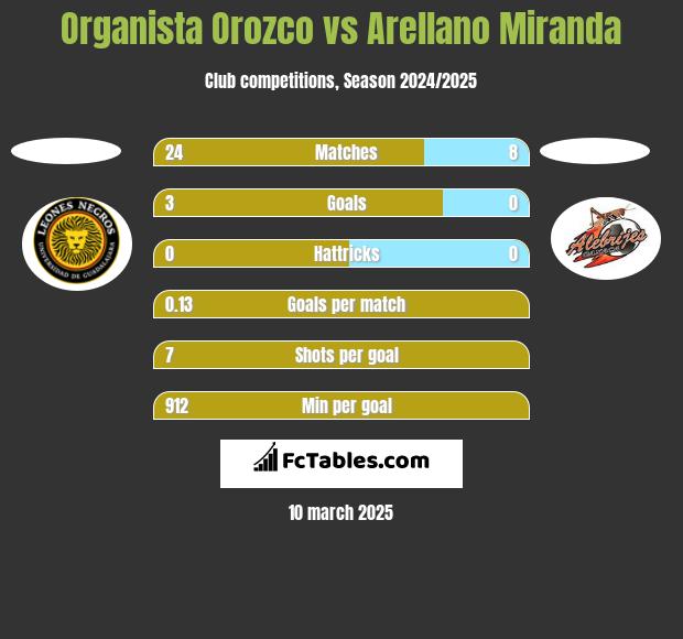 Organista Orozco vs Arellano Miranda h2h player stats