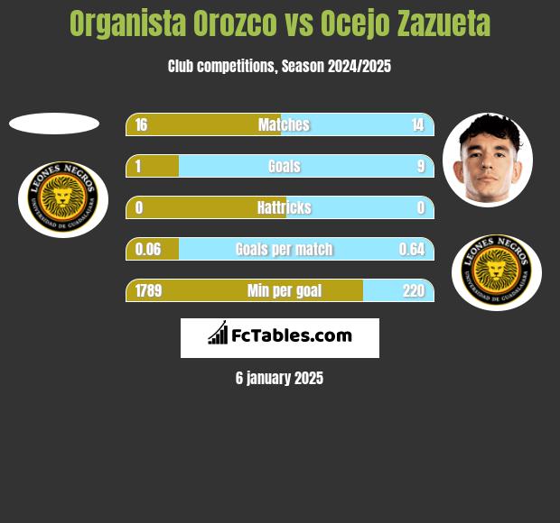 Organista Orozco vs Ocejo Zazueta h2h player stats