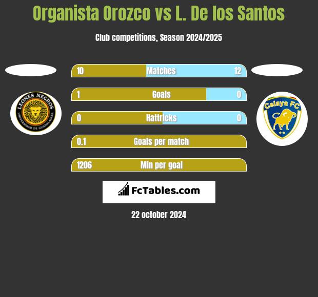 Organista Orozco vs L. De los Santos h2h player stats