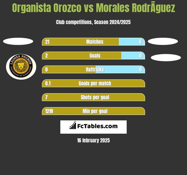 Organista Orozco vs Morales RodrÃ­guez h2h player stats