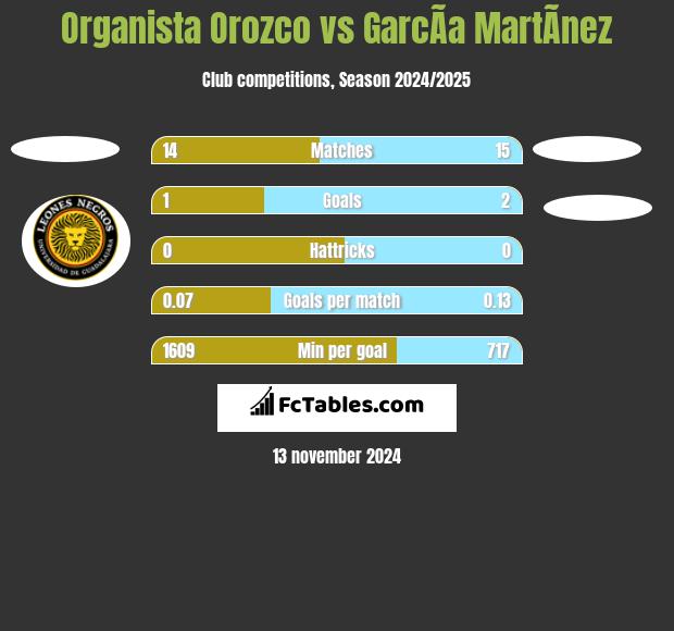 Organista Orozco vs GarcÃ­a MartÃ­nez h2h player stats