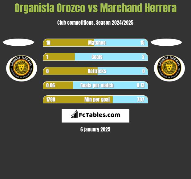 Organista Orozco vs Marchand Herrera h2h player stats