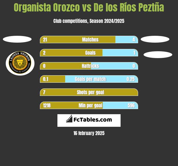 Organista Orozco vs De los Ríos Peztña h2h player stats