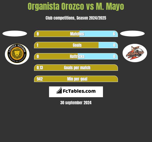 Organista Orozco vs M. Mayo h2h player stats