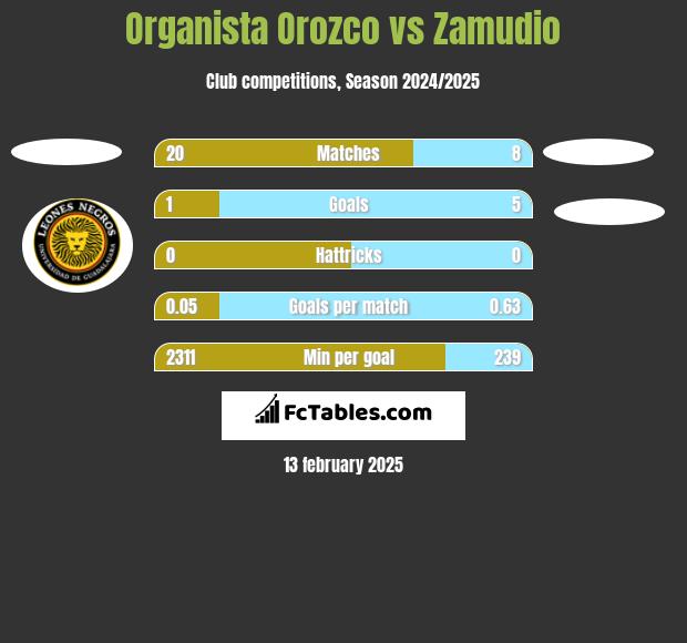 Organista Orozco vs Zamudio h2h player stats