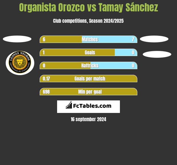 Organista Orozco vs Tamay Sánchez h2h player stats