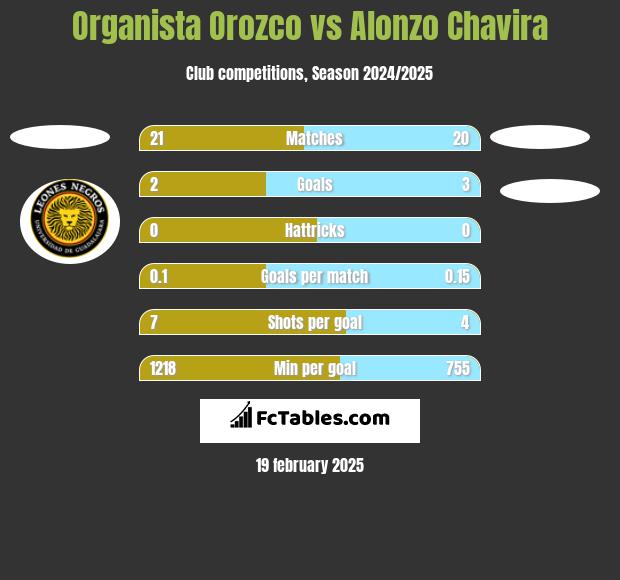 Organista Orozco vs Alonzo Chavira h2h player stats