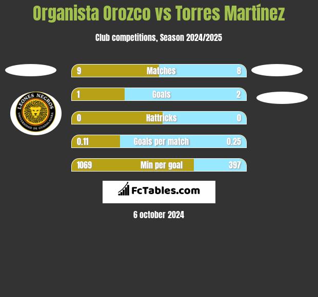 Organista Orozco vs Torres Martínez h2h player stats