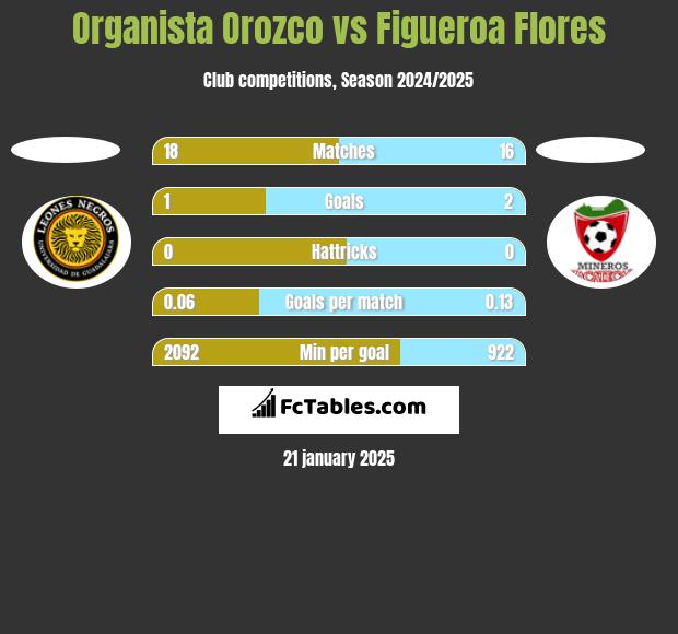 Organista Orozco vs Figueroa Flores h2h player stats