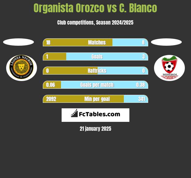 Organista Orozco vs C. Blanco h2h player stats