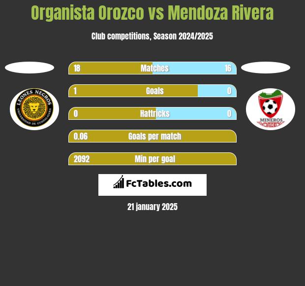 Organista Orozco vs Mendoza Rivera h2h player stats