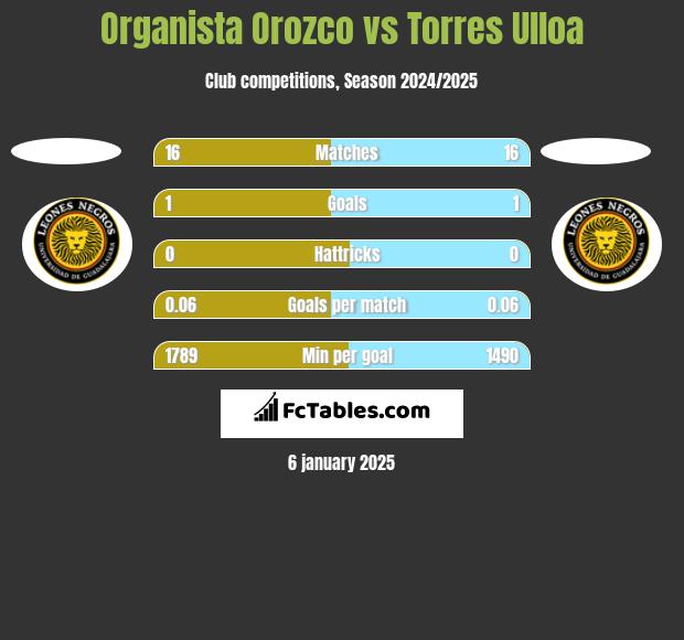 Organista Orozco vs Torres Ulloa h2h player stats