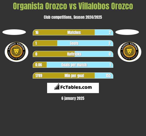 Organista Orozco vs Villalobos Orozco h2h player stats