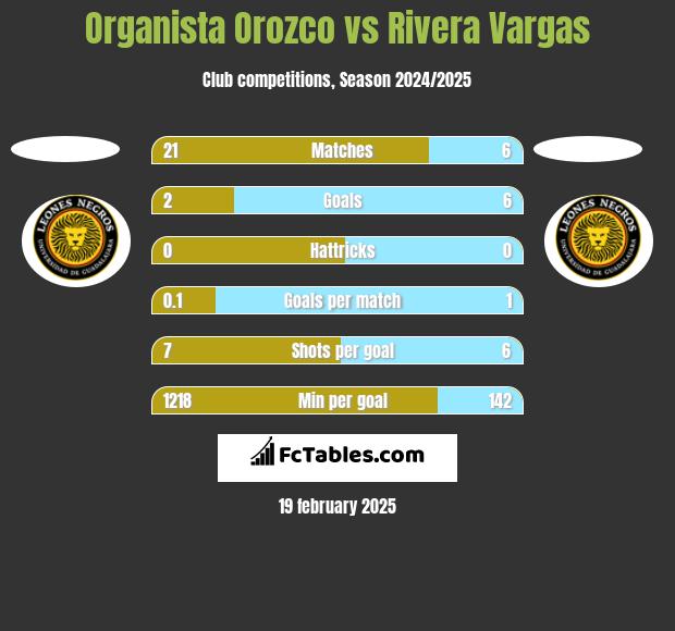 Organista Orozco vs Rivera Vargas h2h player stats