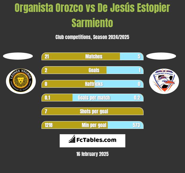 Organista Orozco vs De Jesús Estopier Sarmiento h2h player stats