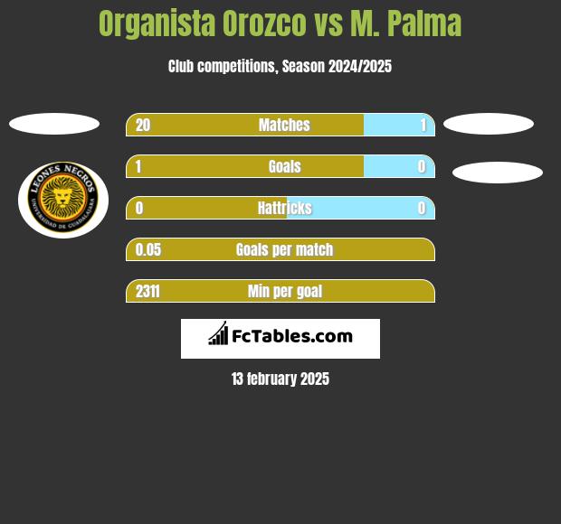 Organista Orozco vs M. Palma h2h player stats