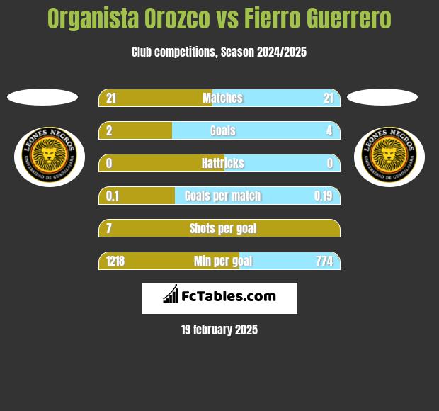 Organista Orozco vs Fierro Guerrero h2h player stats