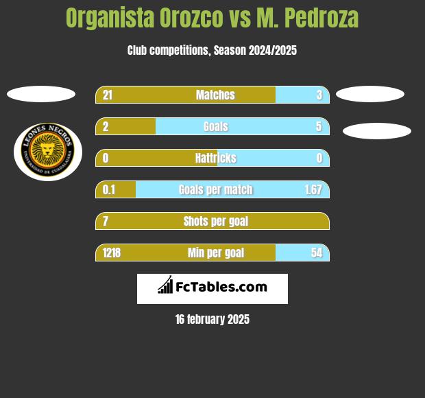 Organista Orozco vs M. Pedroza h2h player stats