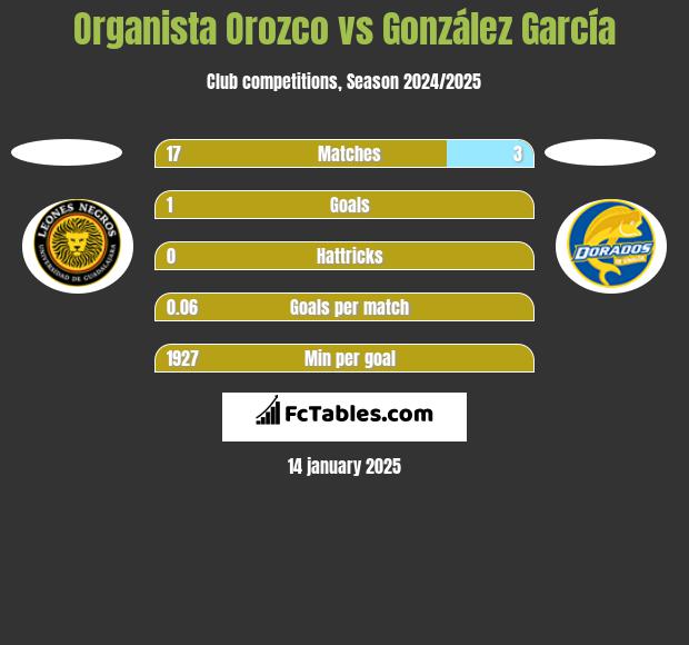 Organista Orozco vs González García h2h player stats