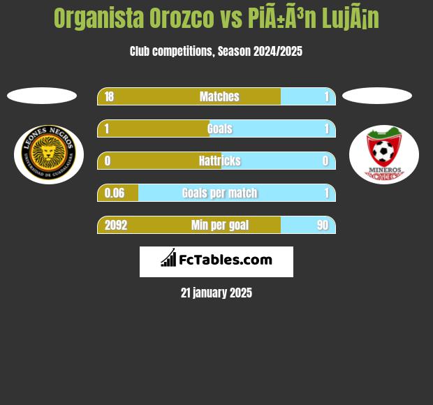 Organista Orozco vs PiÃ±Ã³n LujÃ¡n h2h player stats