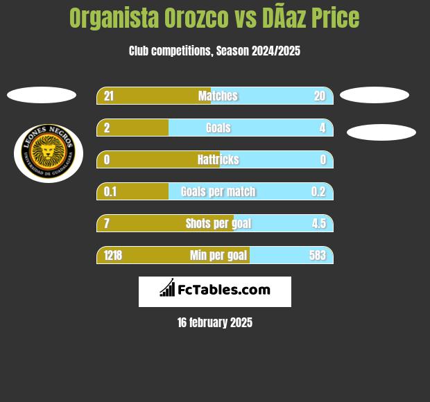 Organista Orozco vs DÃ­az Price h2h player stats