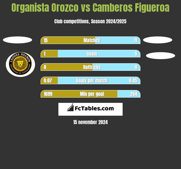 Organista Orozco vs Camberos Figueroa h2h player stats