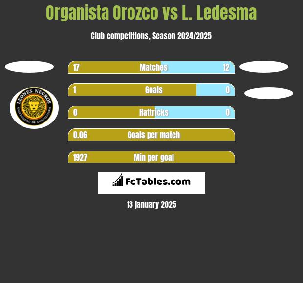 Organista Orozco vs L. Ledesma h2h player stats