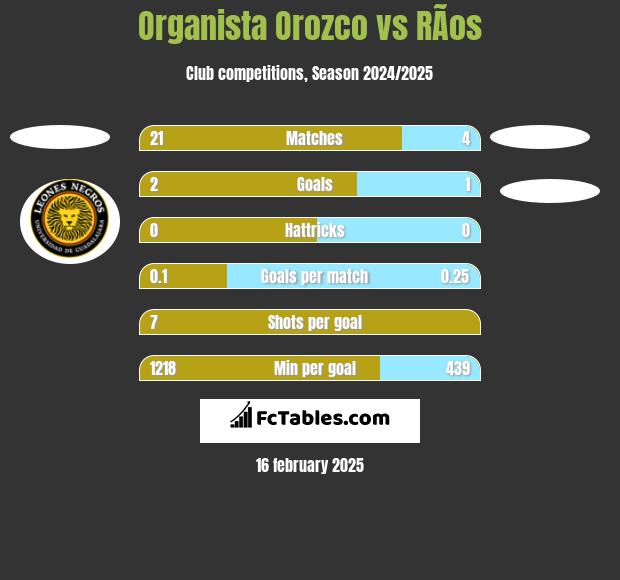 Organista Orozco vs RÃ­os h2h player stats