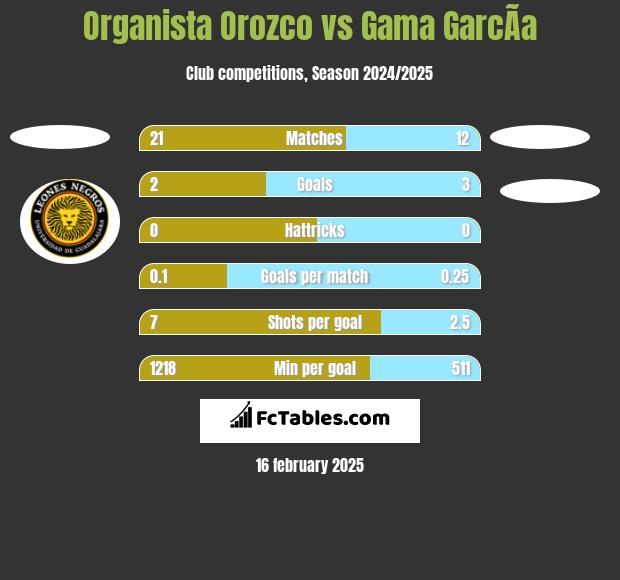 Organista Orozco vs Gama GarcÃ­a h2h player stats