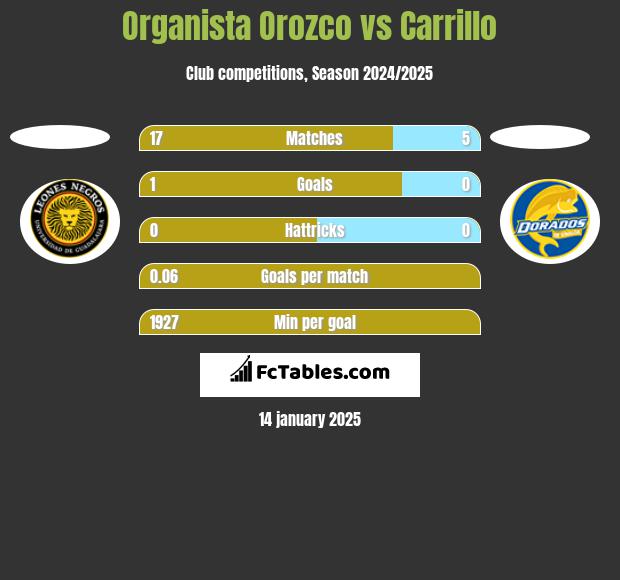 Organista Orozco vs Carrillo h2h player stats