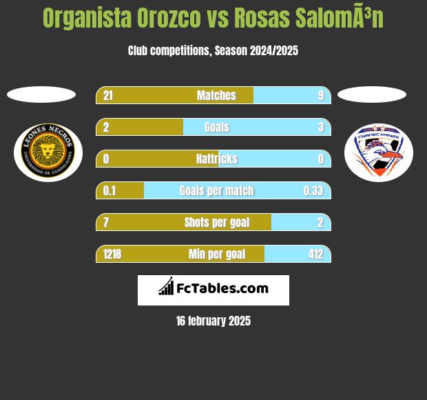 Organista Orozco vs Rosas SalomÃ³n h2h player stats