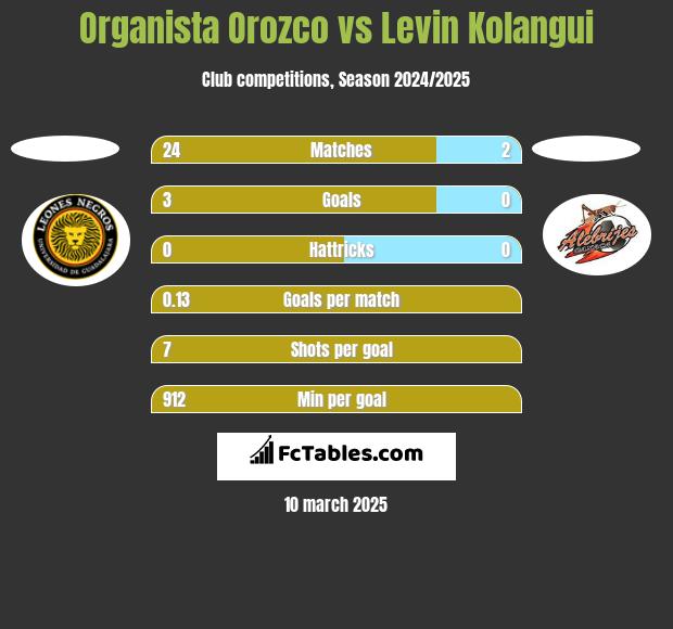 Organista Orozco vs Levin Kolangui h2h player stats