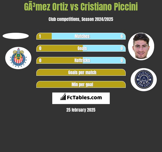 GÃ³mez Ortiz vs Cristiano Piccini h2h player stats