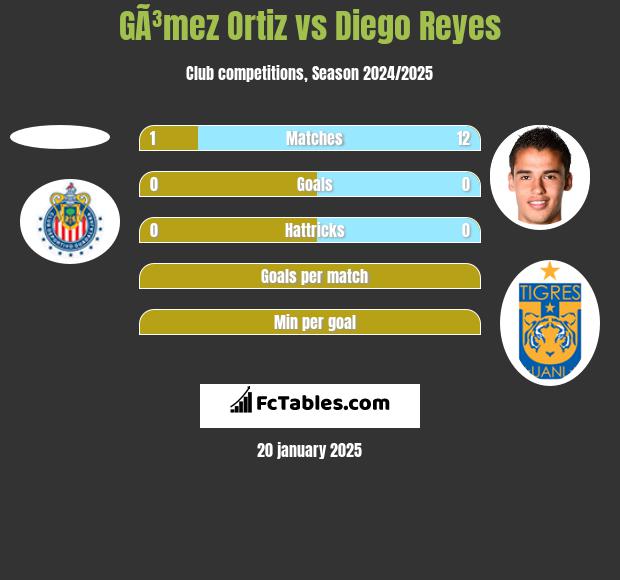 GÃ³mez Ortiz vs Diego Reyes h2h player stats