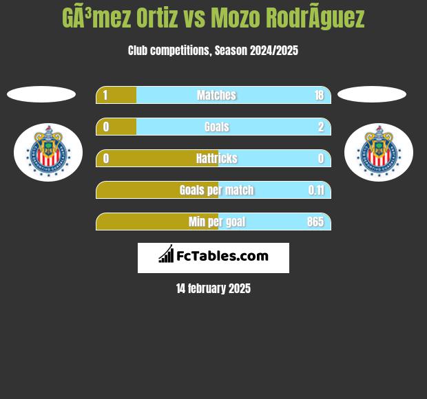 GÃ³mez Ortiz vs Mozo RodrÃ­guez h2h player stats